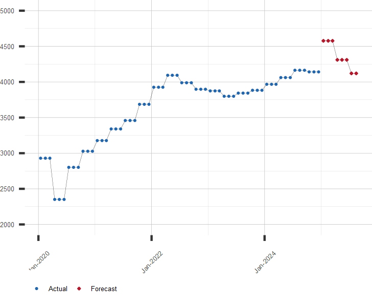 Chart of U.S. Imports with Forecast