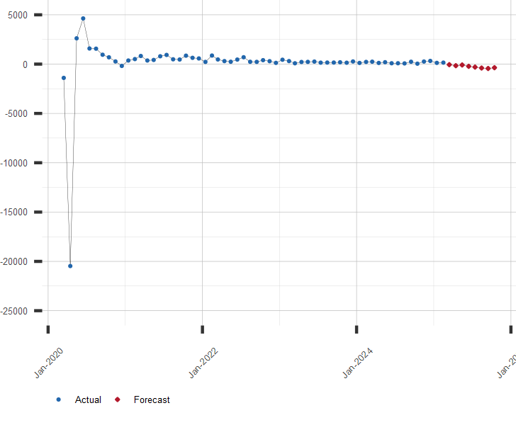 Non Farm Payroll Data Chart