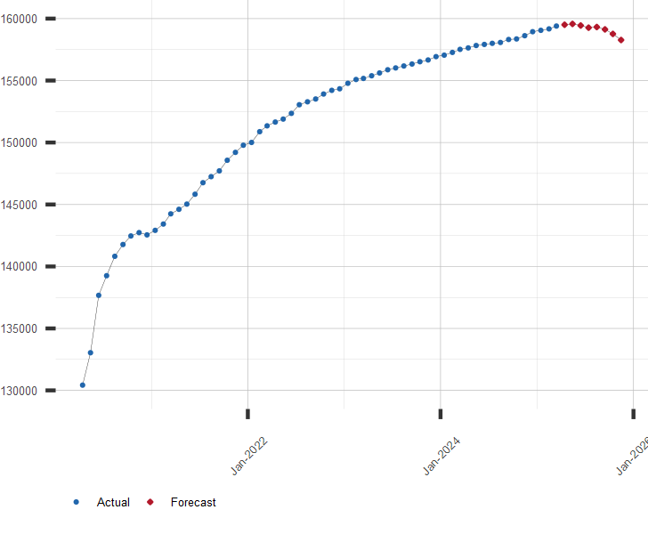 Chart of U.S. Total Nonfarm Payroll Jobs with Forecast