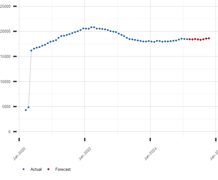 Chart of M1 Money Supply with Forecast