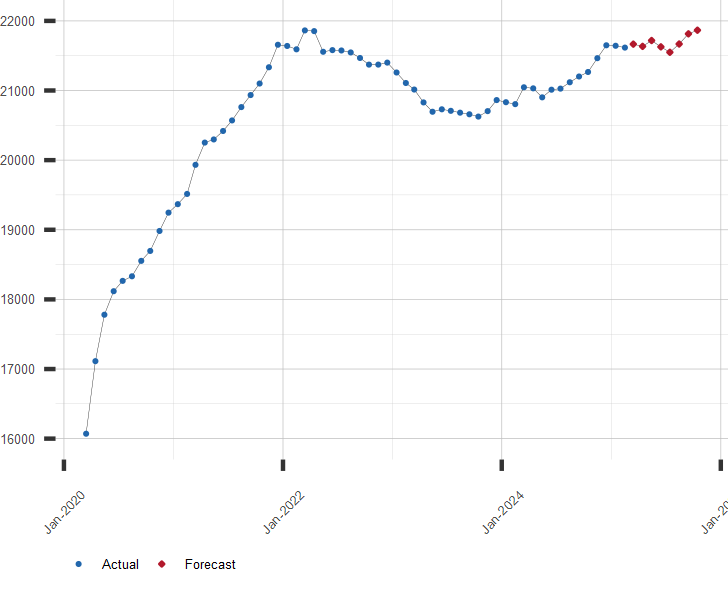 Chart of U.S. M2 Money Supply with Forecast