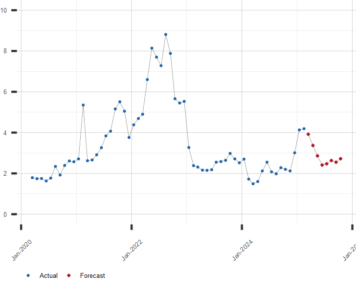 Ng Price Chart