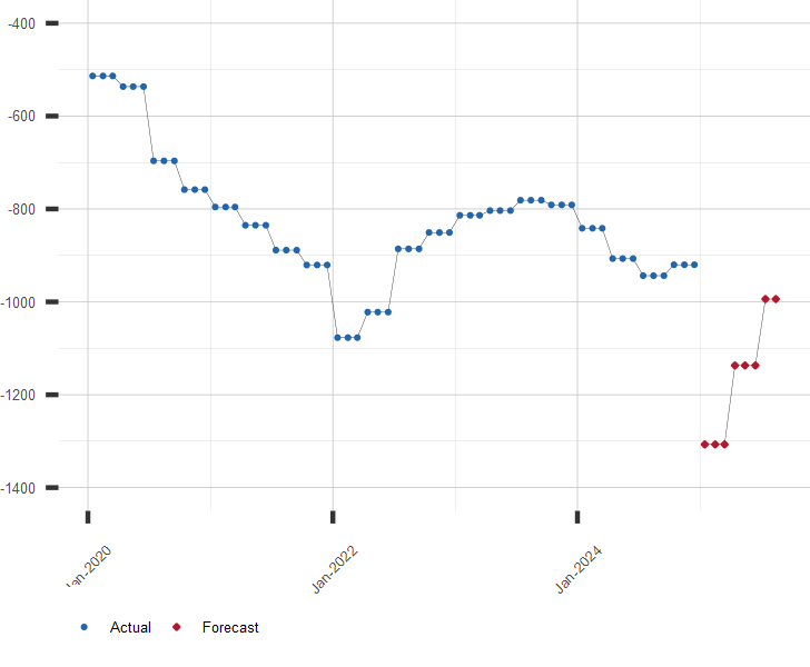 Chart of U.S. Trade Deficit or Net Exports with Forecast