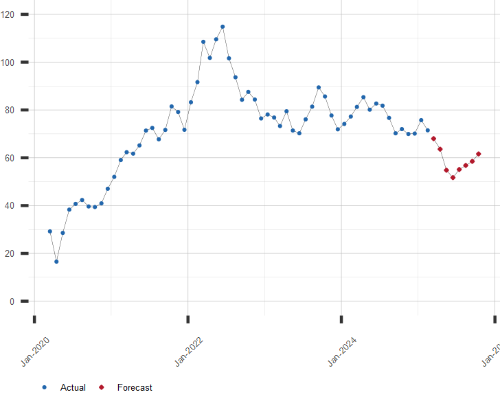 Chart of Chart of Crude Oil Prices with Forecast