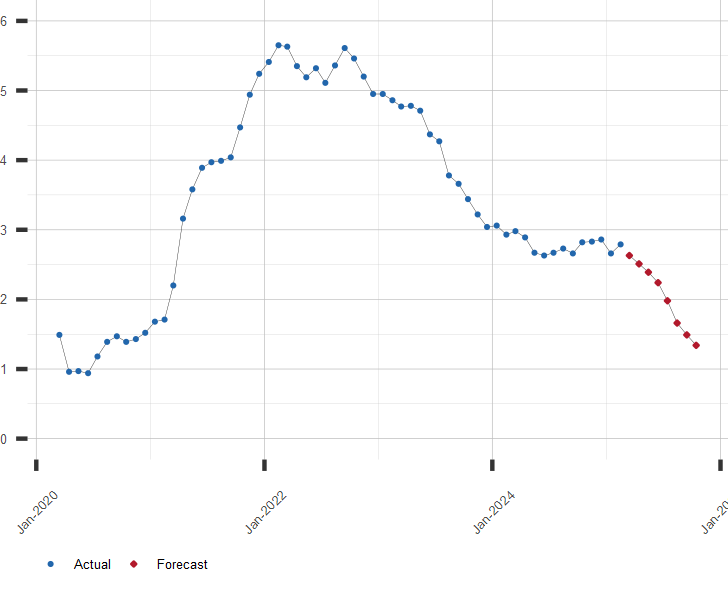 Chart of Core PCE Inflation Rate and forecast