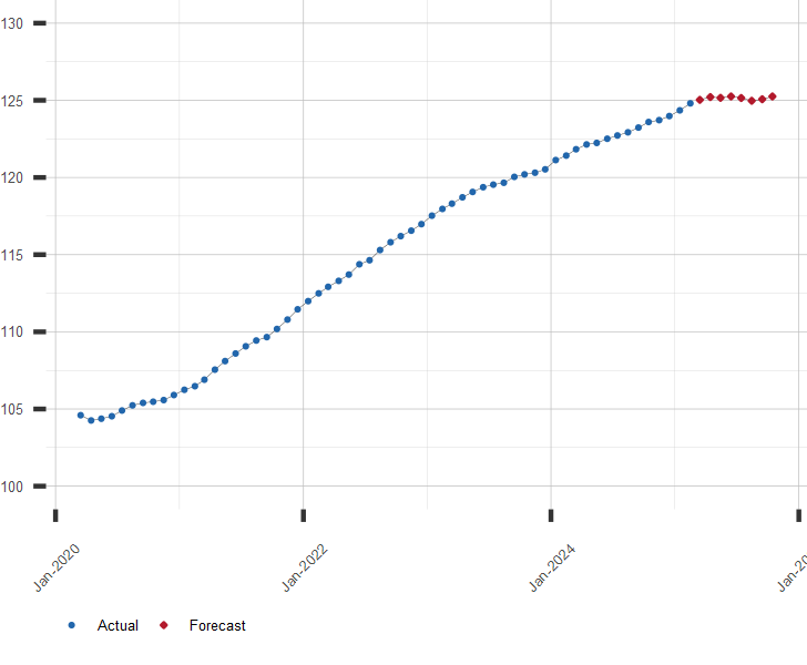 Chart of Core PCE Price Index and forecast