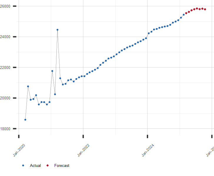 Chart of Personal Income with Forecast