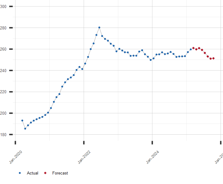 Chart of U.S. Producer Price Index (PPI) with Forecast