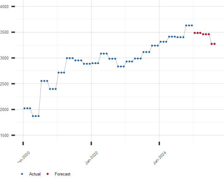 Chart of US Corporate Profits with Forecast