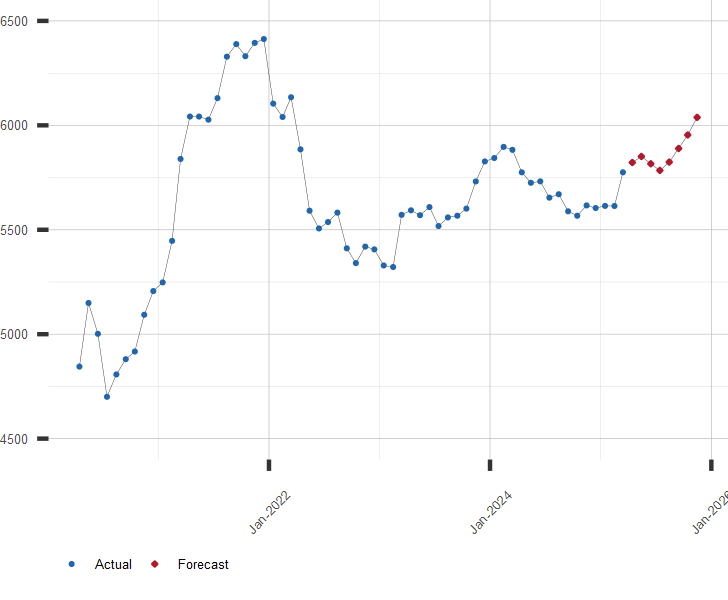 Chart of U.S. Monetary Base with Forecast