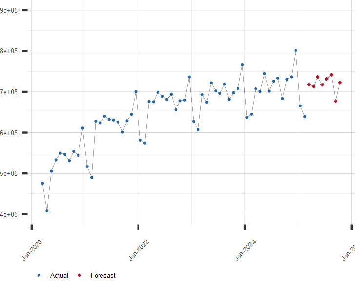 Chart of U.S. Retail Sales with Forecast