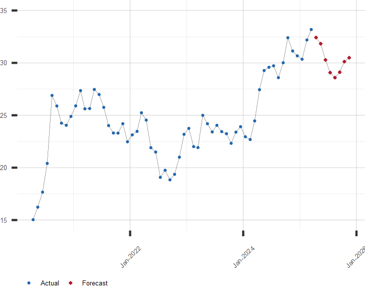 Chart of silver Price Trend and Forecast