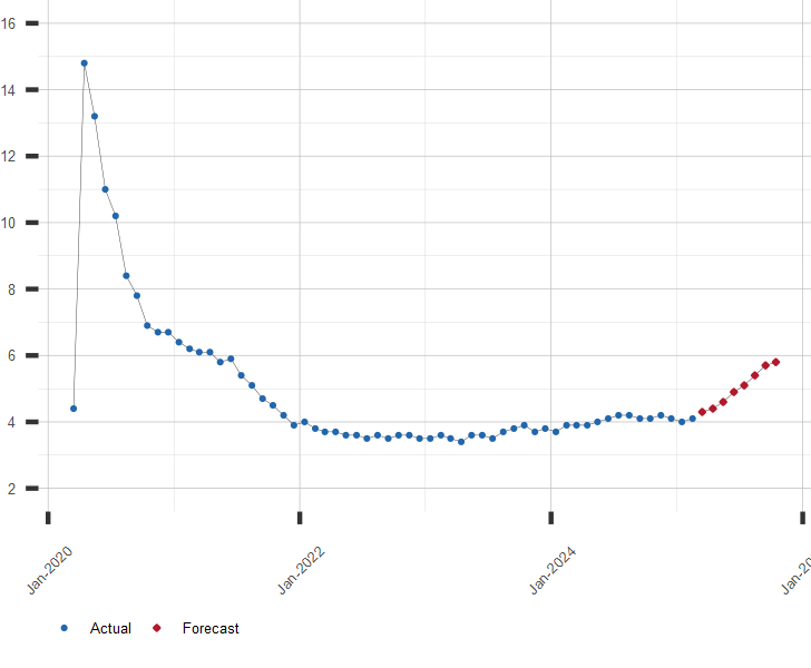 Chart of U.S. Unemployment Rate with Current Forecast