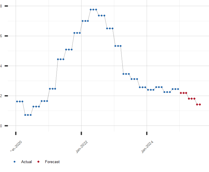 Chart of U.S. GDP Price Deflator with Forecast