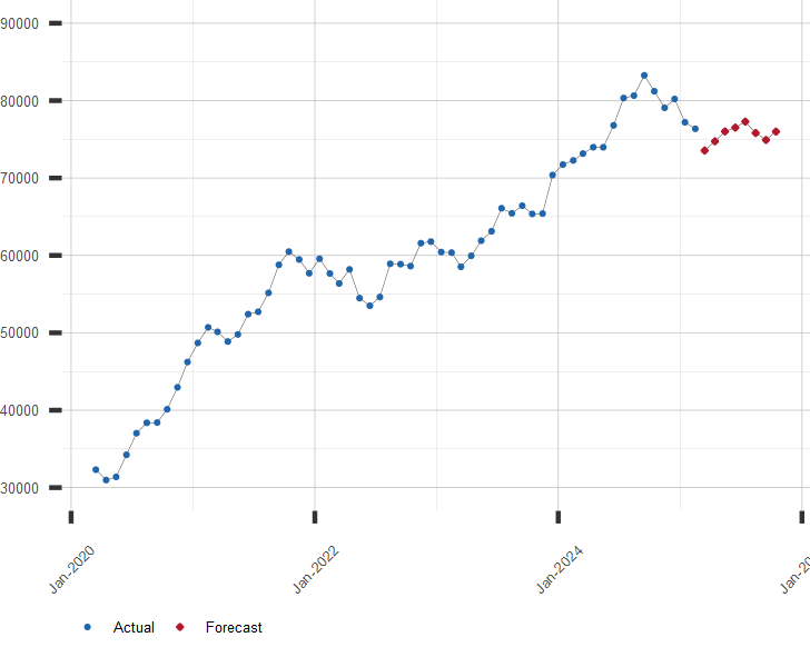 Sensex Index Forecast