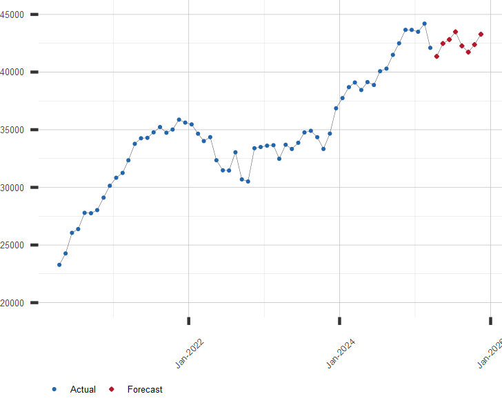 Chart of DJIA with Prediction