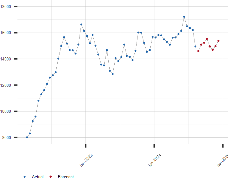 Chart of Dow Jones Transports Stock Index with Forecast with Forecast