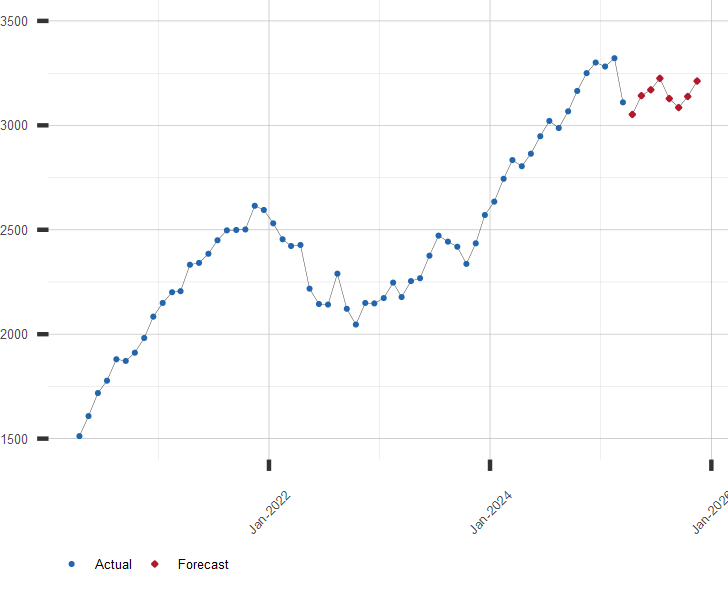 Russell 1000 Index Chart