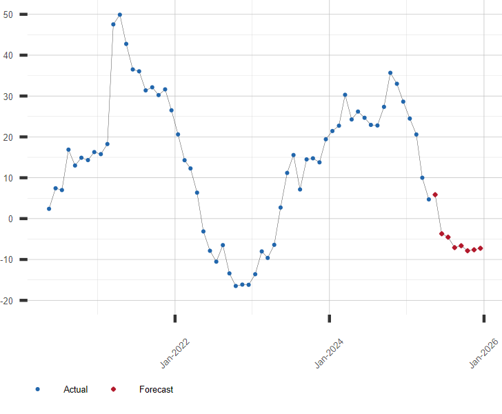 Chart of S&P 500 Growth Rate with Forecast