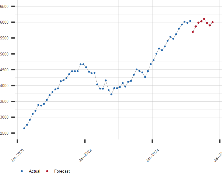 Chart of S&P 500 with Forecast