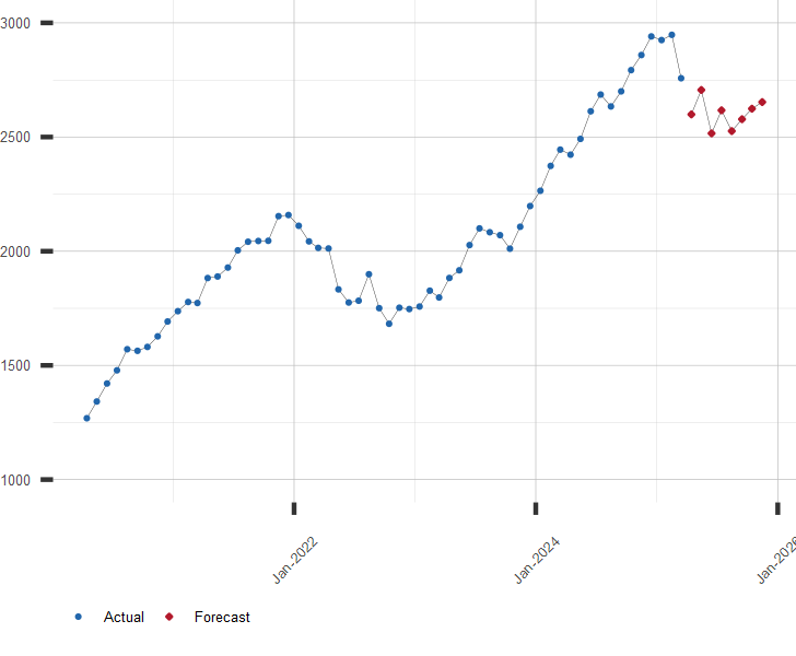 Chart of S&P 100 Stock Index with Forecast