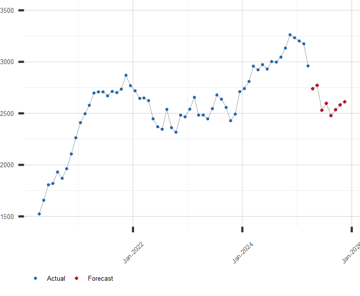 Chart of S&P MidCap 400 Stock Price with Forecast