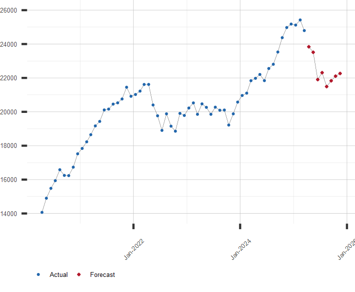 Chart of TSX Composite Stock Index with Forecast