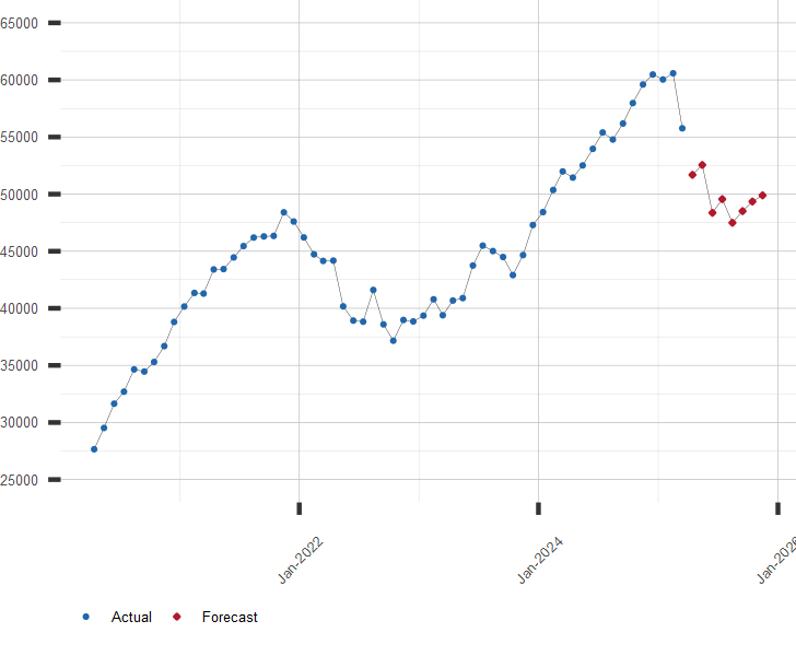 Chart of Wilshire 5000 Stock Index with Forecast