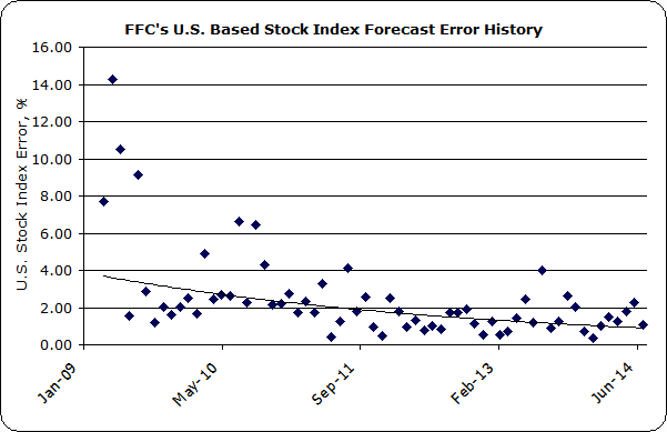 Financial Forecast Center Stock Market Forecast Accuracy