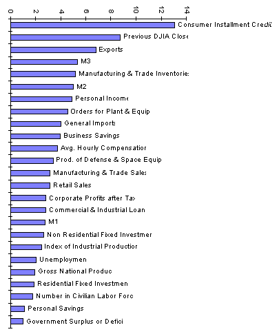 Influences on the DJIA