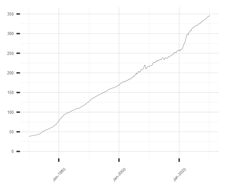 Historical Trend of U.S. Consumer Price Index