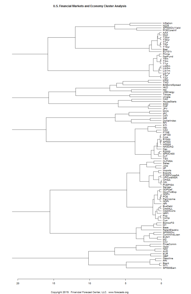 heirarchical cluster of U.S. economy and financial markets