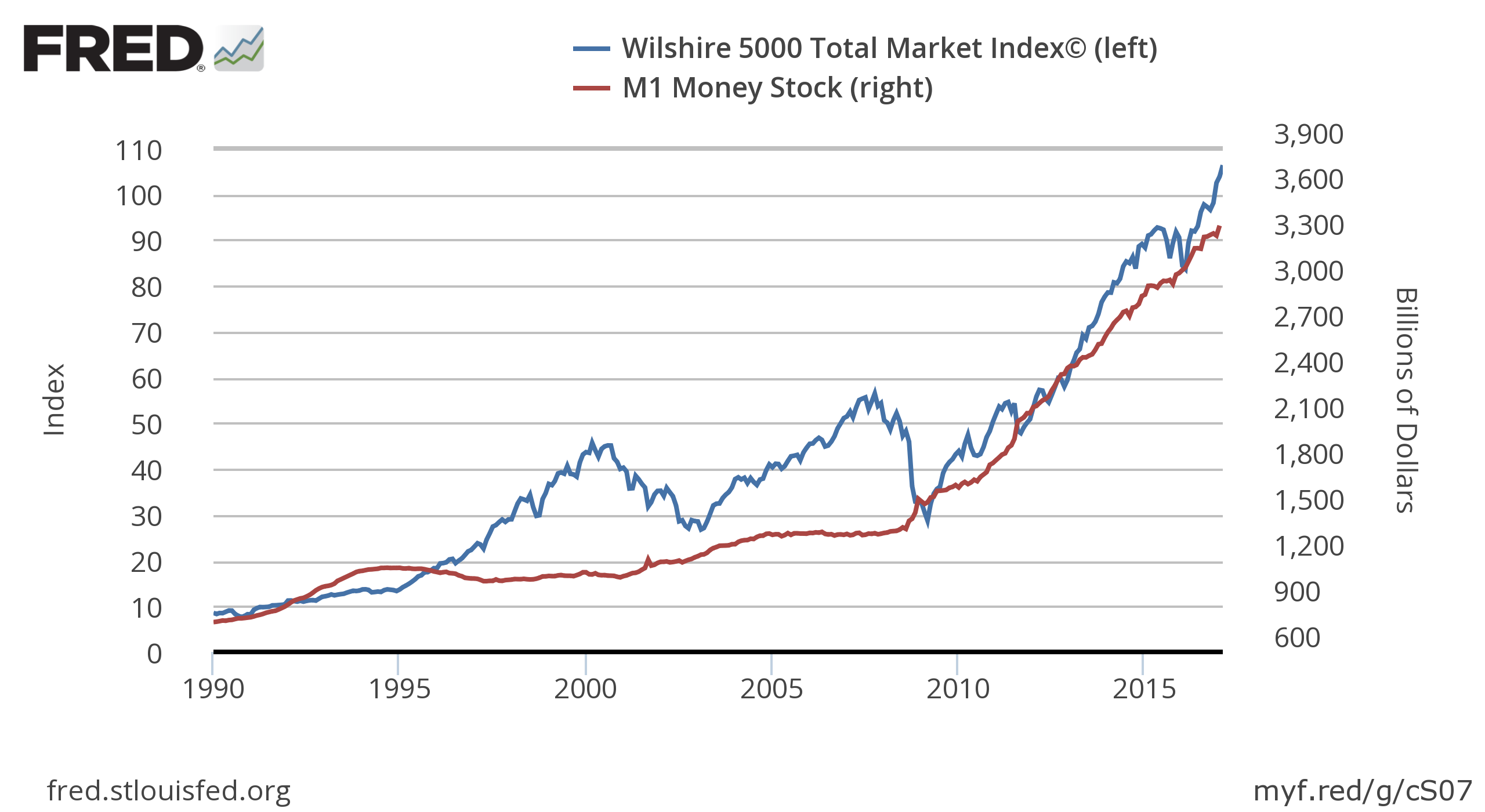 Chart of U.S. Stock Market and M1 Money Supply demonstration partial cause of stock markets from M1